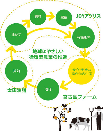 地球にやさしい循環型農業の推進